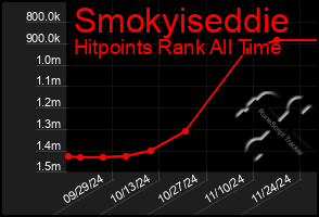 Total Graph of Smokyiseddie