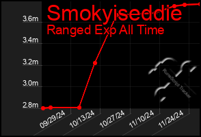 Total Graph of Smokyiseddie