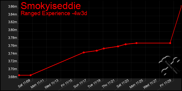 Last 31 Days Graph of Smokyiseddie