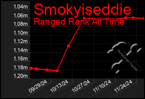 Total Graph of Smokyiseddie