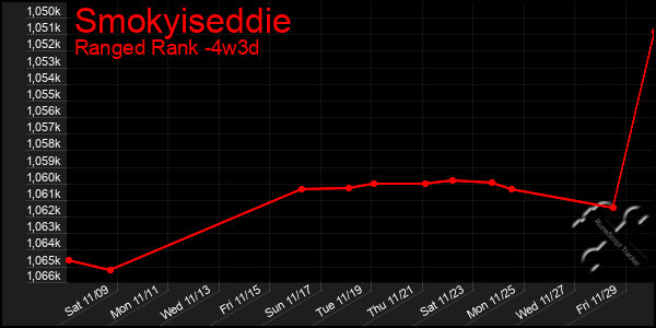 Last 31 Days Graph of Smokyiseddie