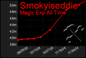 Total Graph of Smokyiseddie