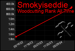 Total Graph of Smokyiseddie