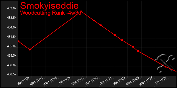 Last 31 Days Graph of Smokyiseddie