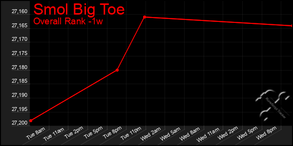 Last 7 Days Graph of Smol Big Toe