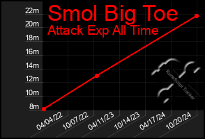 Total Graph of Smol Big Toe