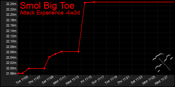 Last 31 Days Graph of Smol Big Toe