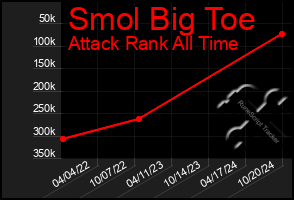 Total Graph of Smol Big Toe