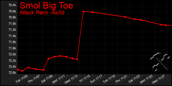 Last 31 Days Graph of Smol Big Toe