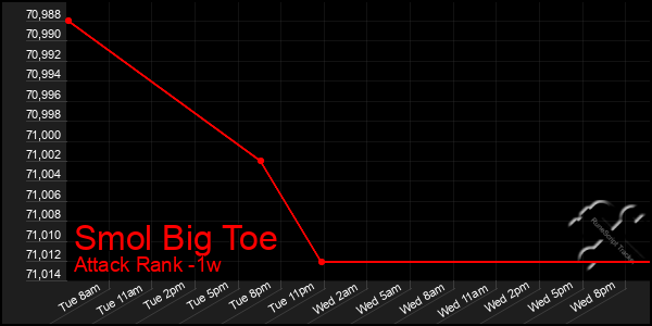 Last 7 Days Graph of Smol Big Toe