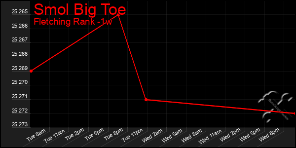 Last 7 Days Graph of Smol Big Toe