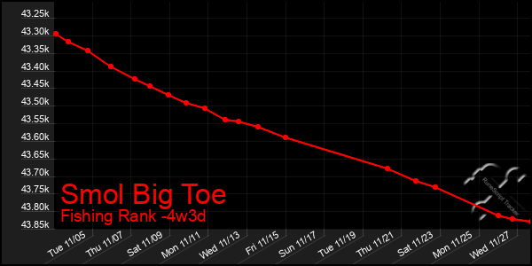 Last 31 Days Graph of Smol Big Toe