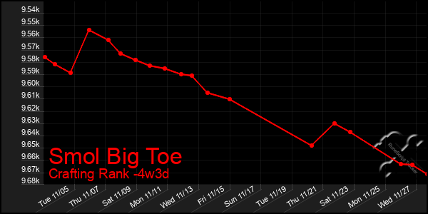 Last 31 Days Graph of Smol Big Toe