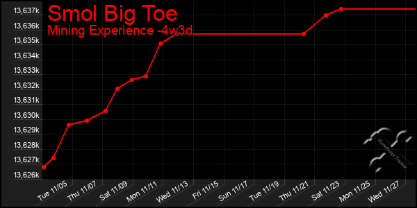 Last 31 Days Graph of Smol Big Toe