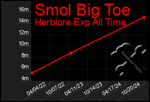 Total Graph of Smol Big Toe