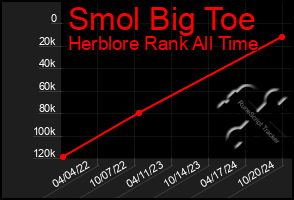 Total Graph of Smol Big Toe