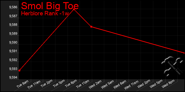 Last 7 Days Graph of Smol Big Toe