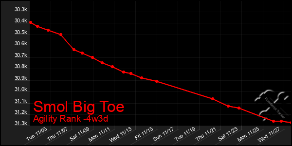 Last 31 Days Graph of Smol Big Toe