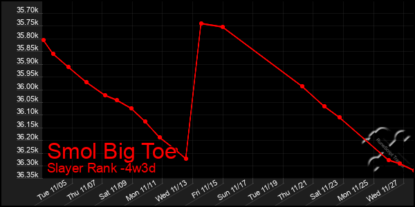 Last 31 Days Graph of Smol Big Toe