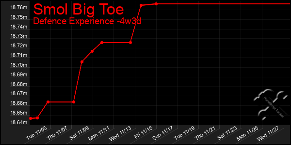 Last 31 Days Graph of Smol Big Toe