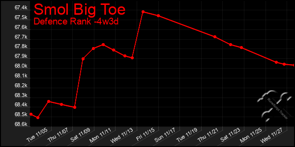 Last 31 Days Graph of Smol Big Toe