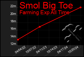 Total Graph of Smol Big Toe