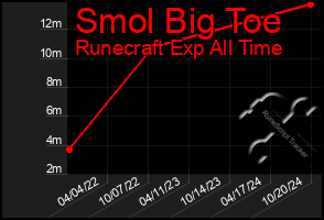 Total Graph of Smol Big Toe