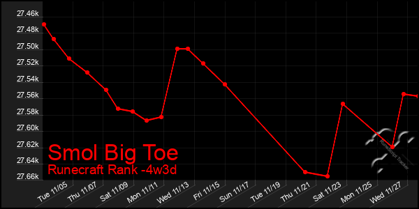 Last 31 Days Graph of Smol Big Toe