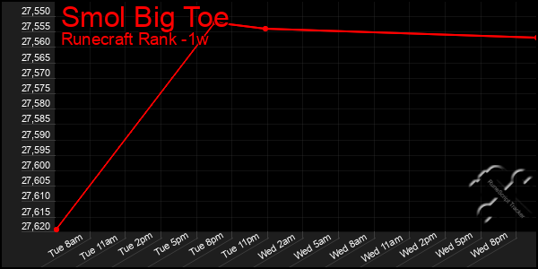 Last 7 Days Graph of Smol Big Toe