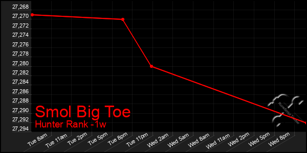 Last 7 Days Graph of Smol Big Toe