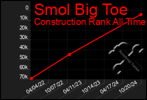 Total Graph of Smol Big Toe