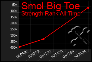 Total Graph of Smol Big Toe