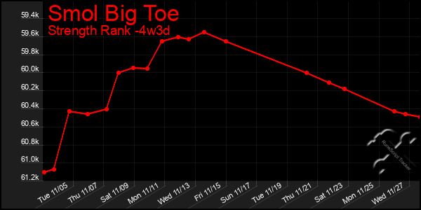 Last 31 Days Graph of Smol Big Toe