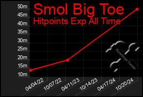 Total Graph of Smol Big Toe