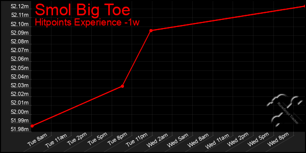 Last 7 Days Graph of Smol Big Toe