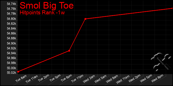 Last 7 Days Graph of Smol Big Toe