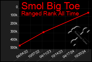 Total Graph of Smol Big Toe