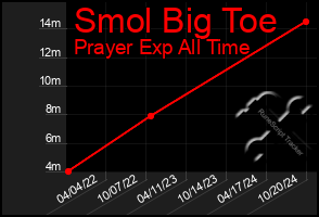 Total Graph of Smol Big Toe