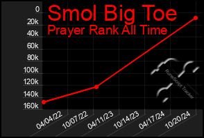 Total Graph of Smol Big Toe