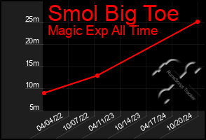 Total Graph of Smol Big Toe