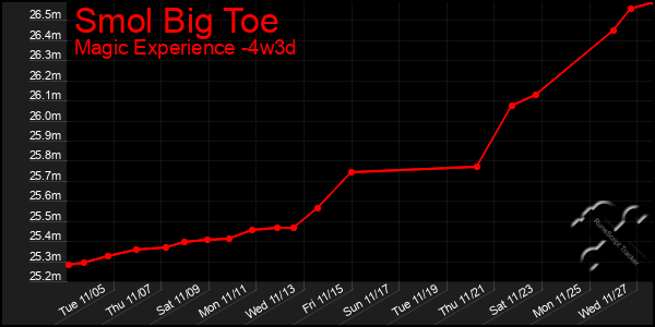 Last 31 Days Graph of Smol Big Toe