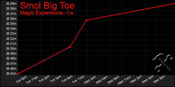 Last 7 Days Graph of Smol Big Toe