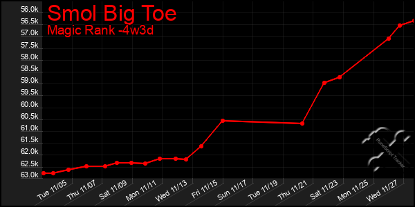 Last 31 Days Graph of Smol Big Toe