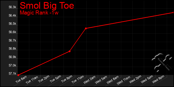 Last 7 Days Graph of Smol Big Toe