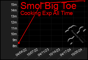 Total Graph of Smol Big Toe