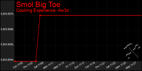 Last 31 Days Graph of Smol Big Toe