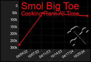 Total Graph of Smol Big Toe