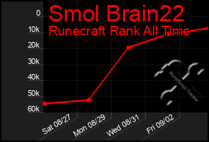 Total Graph of Smol Brain22
