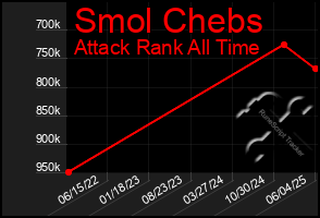 Total Graph of Smol Chebs