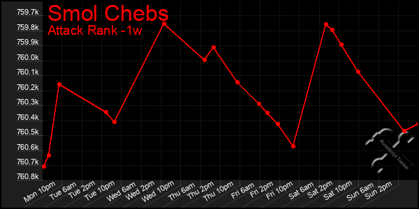 Last 7 Days Graph of Smol Chebs